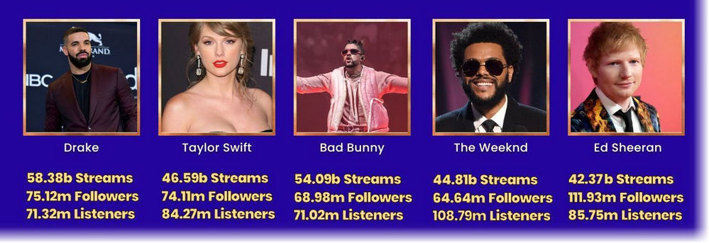 top five artist on Spotify